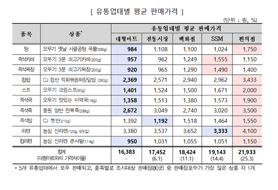 1인가구 자주먹는 간편식, 편의점 제일 비싸…최대 43% 가격차 