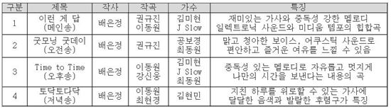 롯데마트 제작 매장 배경 음악 4곡 주요 정보 