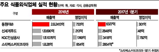 불황 씹어 삼킨 식품업계 …2조클럽 2곳 "올해도 함박웃음"