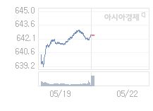 22일 코스닥, 2.59p 오른 645.04 출발(0.40%↑)