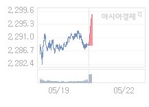 22일 코스피, 12.20p 오른 2300.68 출발(0.53%↑)