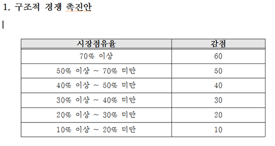 구조적 경쟁 촉진안