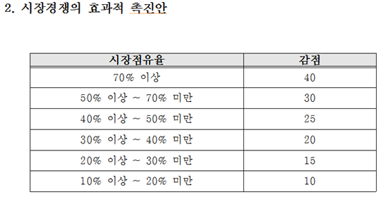 [단독]면세점 특허심사 '독과점 감점' 밑그림 나왔다