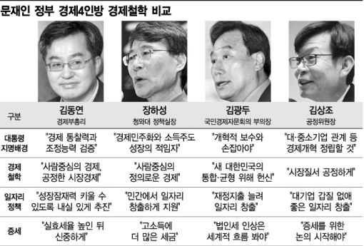 진용 갖춘 文 경제팀…키워드 '수직계열화·큰 정부'