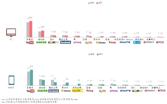 인터넷 동영상 주 시청 매체(사진=DMC 미디어)