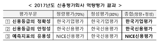 신평사 첫 역량평가, 신용등급 정확성 우수 '한국기업평가'…안정성은 '한국신용평가'