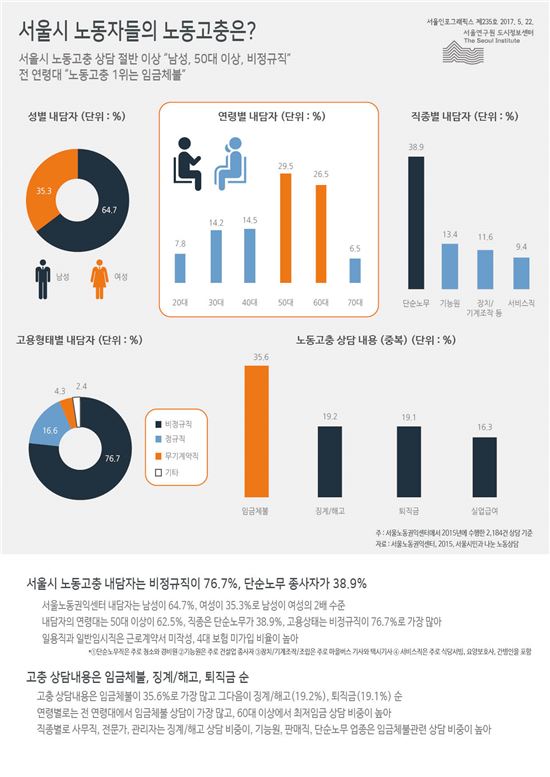 노동자 고충상담 1위 '임금체불'