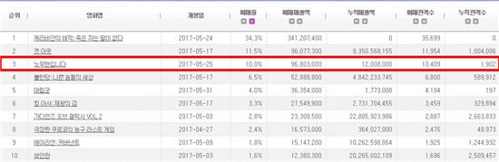 실시간 예매율 3위를 기록 중인 영화 '노무현입니다'/사진=영화진흥위원회(KOFIC) 홈페이지 캡처