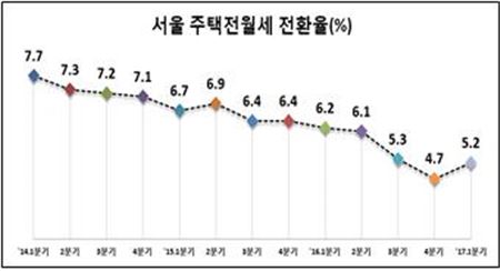 1분기 서울 전월세전환율 5.2%…상승 전환