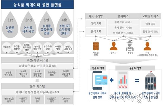 농식품 4차혁명 빅데이터 기반 '데이터 지도' 구축