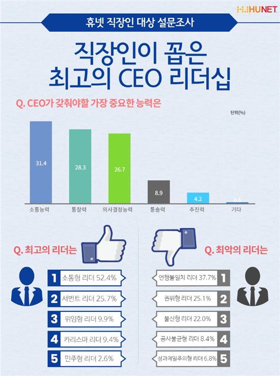 직장인이 꼽은 최고 CEO는 '소통형 리더'…최악은?