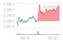 23일 코스피, 4.66p 오른 2308.69 출발(0.20%↑)