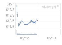 23일 코스닥, 1.97p 오른 644.59 출발(0.31%↑)
