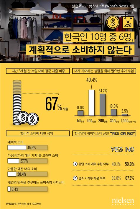 한국인, 번 돈의 70% 쓴다…10명 중 6명 '무계획 소비'