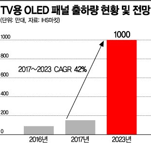 LGD, 풀HD 패널 생산중단…OLED 전략 선회