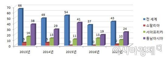 연도별 1분기 해적사고 발생 건수 추이(자료:해양수산부)