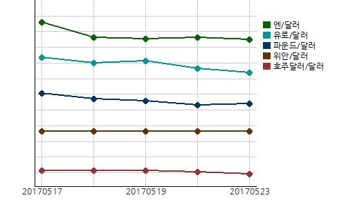오늘(23일)의 국제시장환율