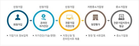 광주·전남중기청, 뿌리산업 활성화와 전문기업 육성 적극 지원