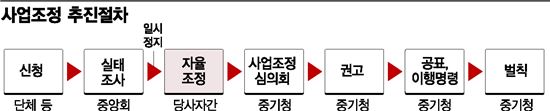 유통업계, 상생기금 '변질된 상생'…국회, 금지法 추진
