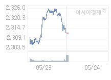 24일 코스피, 7.63p 오른 2319.37 출발(0.33%↑)