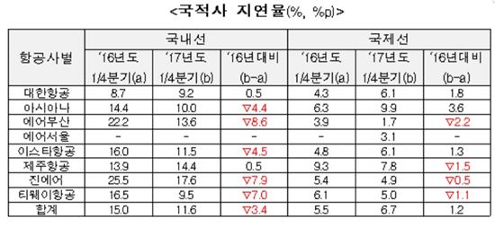 국내선 항공기 열번 중 한번은 지연