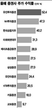 [허니文 랠리]새역사 쓰는 코스피, 증권株 올라탈까 