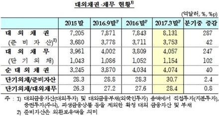 한국 순대외채권 4074억 달러 '사상 최고치'