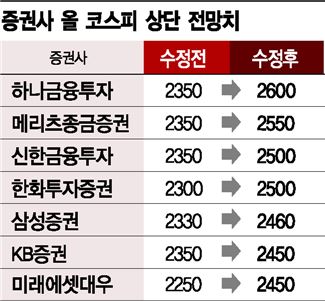 [허니文 랠리]코스피 연이은 최고치…전망치 상향 잇달아