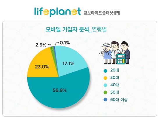 라이프플래닛, 모바일 가입자 20% 넘어