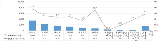 4月 무역항 물동량 1억3000만t 전년비 6.6%↑