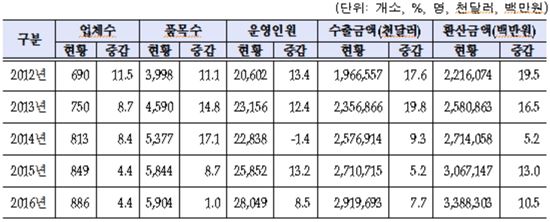▲연도별 의료기기 수출실적