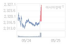 25일 코스피, 8.15p 오른 2325.49 출발(0.35%↑)