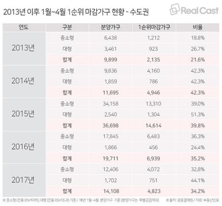 수도권 1순위 마감 비율 3년 연속 감소…올해 34.2%