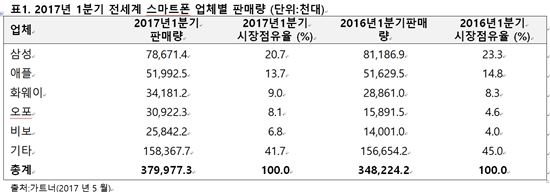 삼성 스마트폰, 1분기 세계시장 점유율 3.1% 줄어