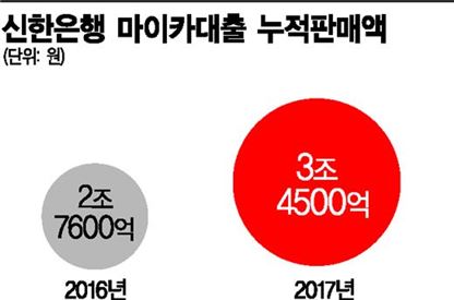 은행, 캐피털사 '오토론' 시장 추격전