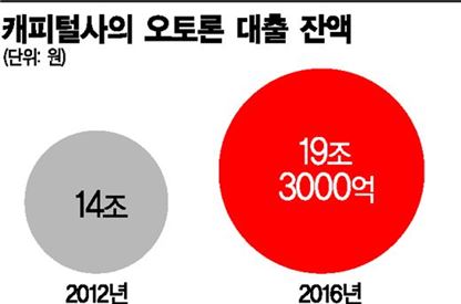 은행, 캐피털사 '오토론' 시장 추격전