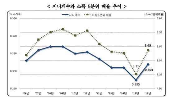 ▲지니계수와 소득 5분위 배율 추이 [자료 =통계청]