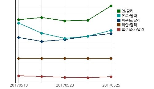 오늘(25일)의 국제시장환율