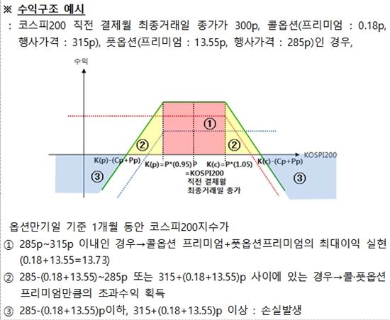 거래소, 코스피 양매도 ETN 상장…코스피200 횡보 시 수익