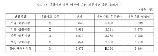 [정치에 갇힌 유통④]대형마트 의무휴업 5년 …"골목상권 보호 글쎄"