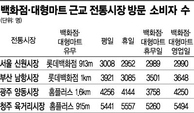 [文정부, 乙의 역습]쇼핑몰·대형마트 규제 강화…소비자 "권리·편익 침해"