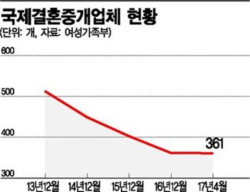 폐업 속출에 사기피해 급증…음지서 활개치는 국제결혼시장