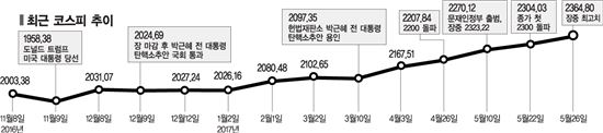 [허니文 랠리]코스피 3000 향해 '전인미답'의 길 간다