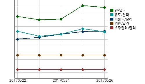 오늘(26일)의 국제시장환율