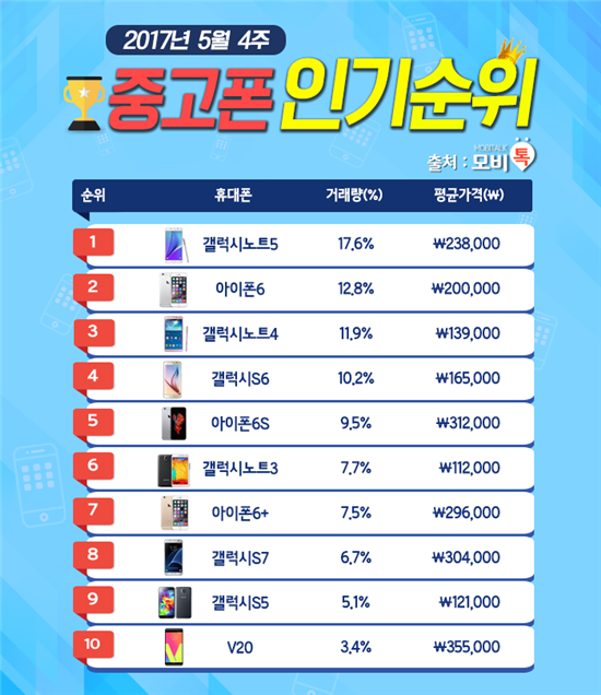 모비톡, 5월 4주차 중고폰 인기 순위표 공개… 아이폰 시리즈 강세