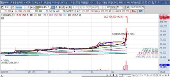 미원홀딩스(107590) 3거래일 연속 급등세 - 도대체 언제까지 올라가나?