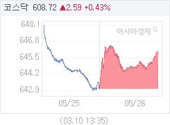 26일 코스닥, 2.99p 오른 646.01 마감(0.46%↑)
