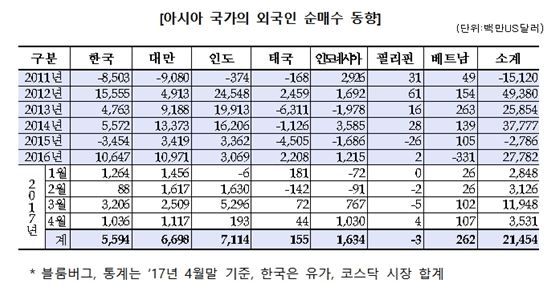 亞 증시 쥐락펴락 외국인…韓 순매수 亞 3위