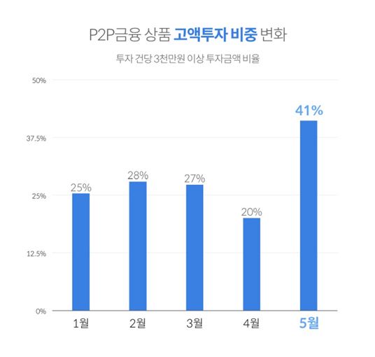 [P2P규제시작]"소액투자자 잡아라" 투자한도에 전략짜는 P2P업계