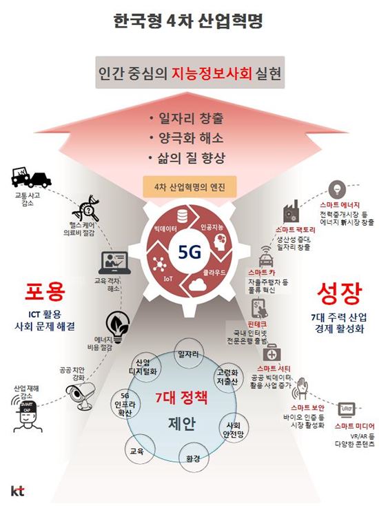 KT "한국형 4차 산업혁명…포용적 성장에 맞춰야"